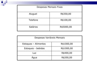 R$400,00 Luz R$200,00 Água R$1000,00 Estoques - bebidas R$1000,00 Estoques – Alimentos  Despesas Variáveis Mensais R$5000,00 Salários R$100,00 Telefone R$350,00 Aluguel  Despesas Mensais Fixas 