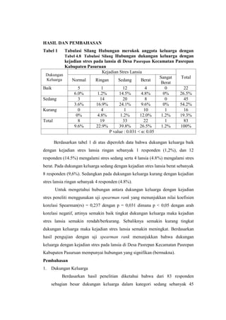 HASIL DAN PEMBAHASAN
Tabel 1 Tabulasi Silang Hubungan merokok anggota keluarga dengan
Tabel 4.8 Tabulasi Silang Hubungan dukungan keluarga dengan
kejadian stres pada lansia di Desa Pasrepan Kecamatan Pasrepan
Kabupaten Pasuruan
Dukungan
Keluarga
Kejadian Stres Lansia
Total
Normal Ringan Sedang Berat
Sangat
Berat
Baik 5 1 12 4 0 22
6.0% 1.2% 14.5% 4.8% 0% 26.5%
Sedang 3 14 20 8 0 45
3.6% 16.9% 24.1% 9.6% 0% 54.2%
Kurang 0 4 1 10 1 16
0% 4.8% 1.2% 12.0% 1.2% 19.3%
Total 8 19 33 22 1 83
9.6% 22.9% 39.8% 26.5% 1.2% 100%
P value : 0.031 < α: 0.05
Berdasarkan tabel 1 di atas diperoleh data bahwa dukungan keluarga baik
dengan kejadian stres lansia ringan sebanyak 1 responden (1,2%), dan 12
responden (14.5%) mengalami stres sedang serta 4 lansia (4.8%) mengalami stres
berat. Pada dukungan keluarga sedang dengan kejadian stres lansia berat sebanyak
8 responden (9,6%). Sedangkan pada dukungan keluarga kurang dengan kejadian
stres lansia ringan sebanyak 4 responden (4.8%).
Untuk mengetahui hubungan antara dukungan keluarga dengan kejadian
stres peneliti menggunakan uji spearman rank yang menunjukkan nilai koefisien
korelasi Spearman(rs) = 0,237 dengan p = 0,031 dimana p < 0,05 dengan arah
korelasi negatif, artinya semakin baik tingkat dukungan keluarga maka kejadian
stres lansia semakin rendah/berkurang. Sebaliknya semakin kurang tingkat
dukungan keluarga maka kejadian stres lansia semakin meningkat. Berdasarkan
hasil pengujian dengan uji spearman rank menunjukkan bahwa dukungan
keluarga dengan kejadian stres pada lansia di Desa Pasrepan Kecamatan Pasrepan
Kabupaten Pasuruan mempunyai hubungan yang signifikan (bermakna).
Pembahasan
1. Dukungan Keluarga
Berdasarkan hasil penelitian diketahui bahwa dari 83 responden
sebagian besar dukungan keluarga dalam kategori sedang sebanyak 45
 