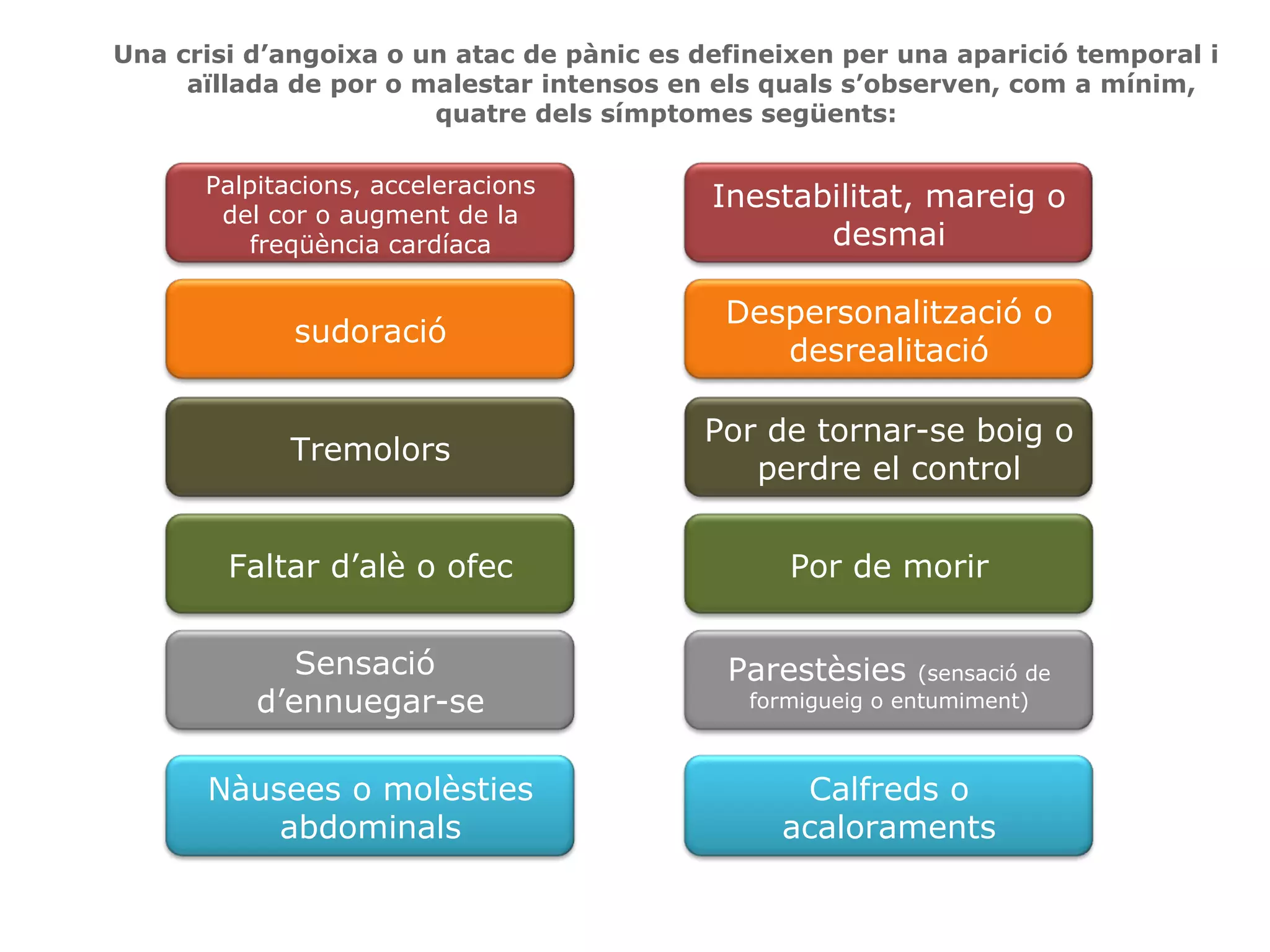 Una crisi d’angoixa o un atac de pànic es defineixen per una aparició temporal i aïllada de por o malestar intensos en els quals s’observen, com a mínim, quatre dels símptomes següents: Palpitacions, acceleracions del cor o augment de la freqüència cardíaca sudoració Tremolors Faltar d’alè o ofec Sensació  d’ennuegar-se Nàusees o molèsties abdominals Inestabilitat, mareig o desmai Despersonalització o desrealitació Por de tornar-se boig o perdre el control Por de morir Parestèsies  (sensació de formigueig o entumiment) Calfreds o acaloraments 