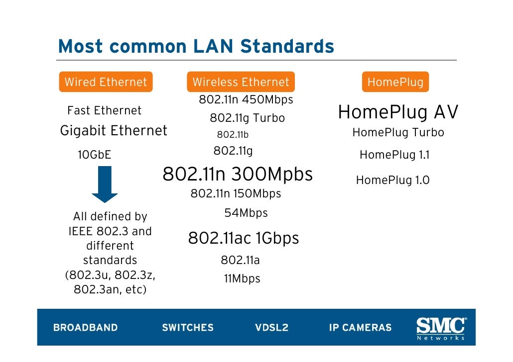 Lan speeds