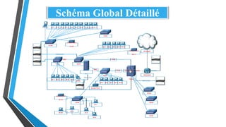 Schéma Global Détaillé
FO/04
ONDULEUR
ROUTEURA0/48
B1/24 B2/24
C1/24
FO/03 FEDIRATEUR
FO/02
FO/01
GI/01
INTERNET
C1.1 C1.6C1.5C1.4C1.3C1.2 C1.11C1.10C1.9C1.8C1.7
B1.5B1.4B1.3B1.2B1.1
A0.48A0.41A0.7A0.4A0.3
B2.24B2.15B2.9B2.8B2.3
Access Point
C1.22
Access Point
Access Point
B2.11
B1.20
SERVER1
A0.2
GI/02
ONDULEUR
ONDULEUR
ONDULEUR
ONDULEUR
C2/24
A1/24
D1/24
E1/24
D2/24
Access Point
A1.12
A1.48
A1.41
A1.7
A1.4
A1.3
 