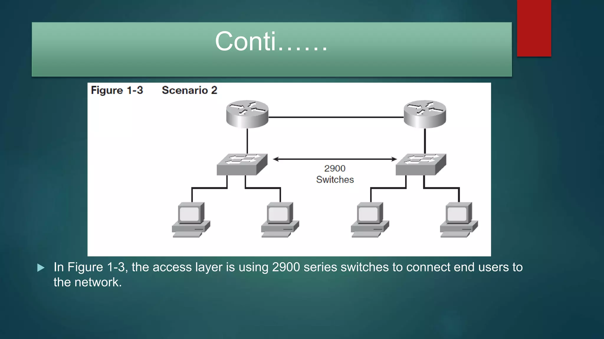 Conti……
 In Figure 1-3, the access layer is using 2900 series switches to connect end users to
the network.
 