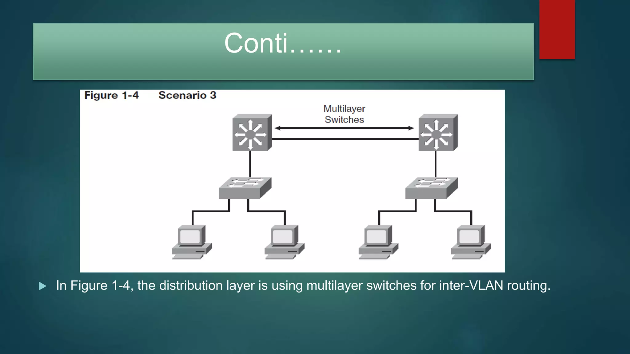 Conti……
 In Figure 1-4, the distribution layer is using multilayer switches for inter-VLAN routing.
 