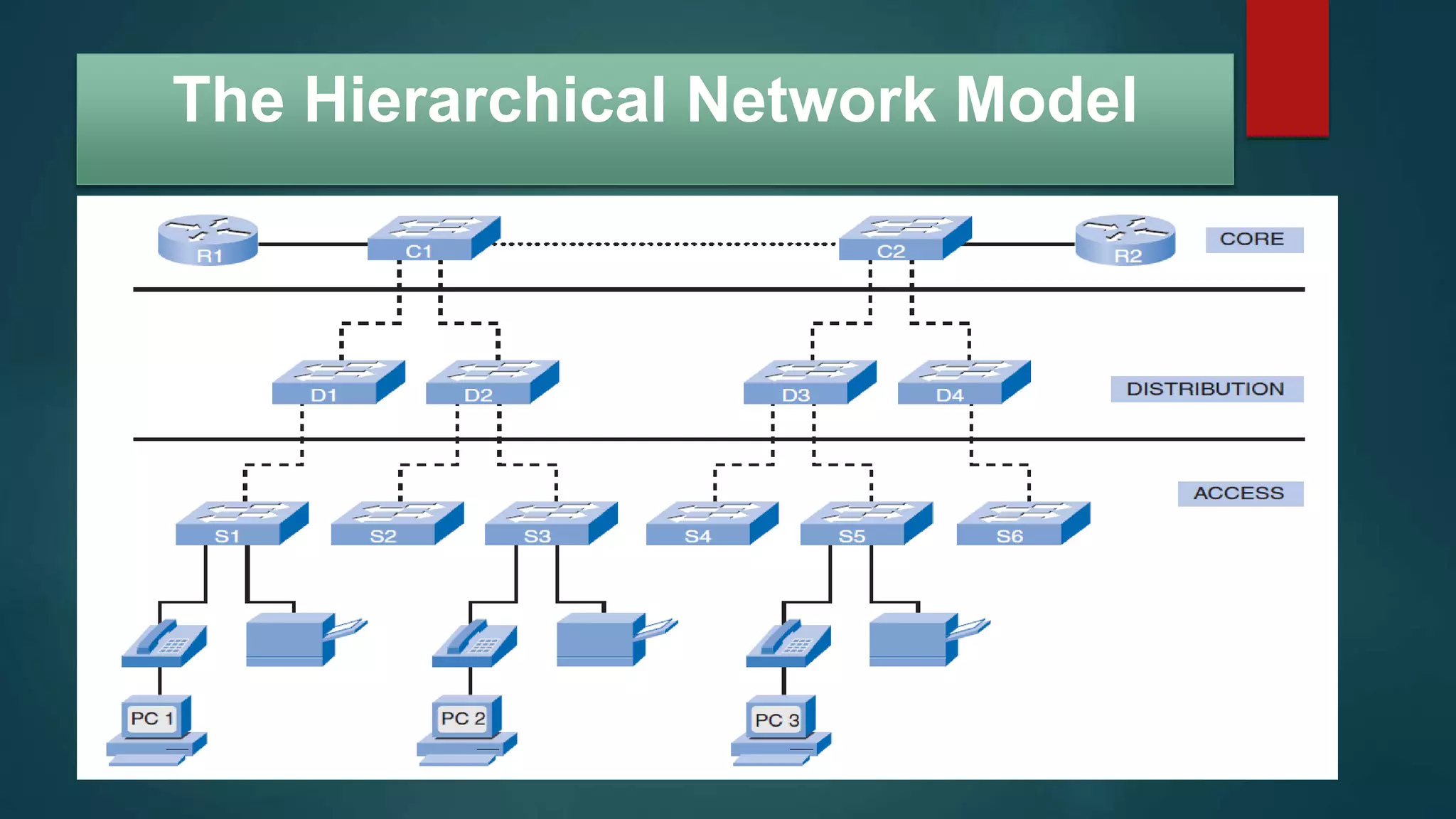 The Hierarchical Network Model
 The typical hierarchical design model is broken up into three layers:
1) Access
2) Distribution
3) Core
 