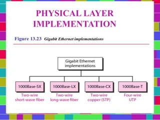 PHYSICAL LAYER
IMPLEMENTATION
 
