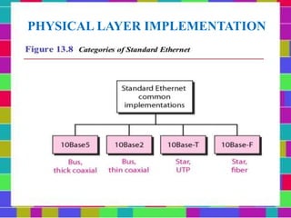 PHYSICAL LAYER IMPLEMENTATION
 