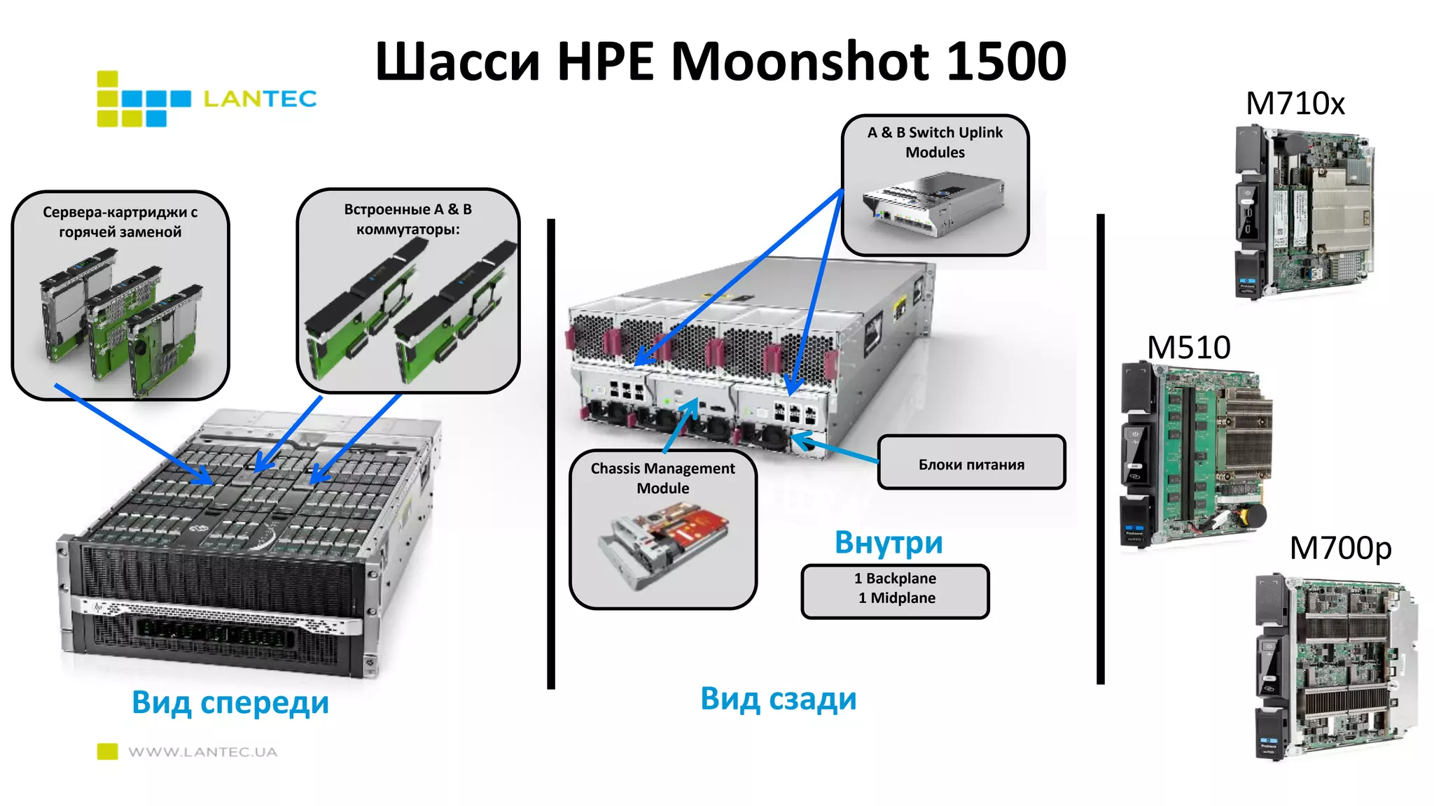 Шасси HPE Moonshot 1500
Встроенные A & B
коммутаторы:
Блоки питания
Вид спереди
Сервера-картриджи с
горячей заменой
Вид сзади
A & B Switch Uplink
Modules
Chassis Management
Module
Внутри
1 Backplane
1 Midplane
M710x
M510
M700p
 