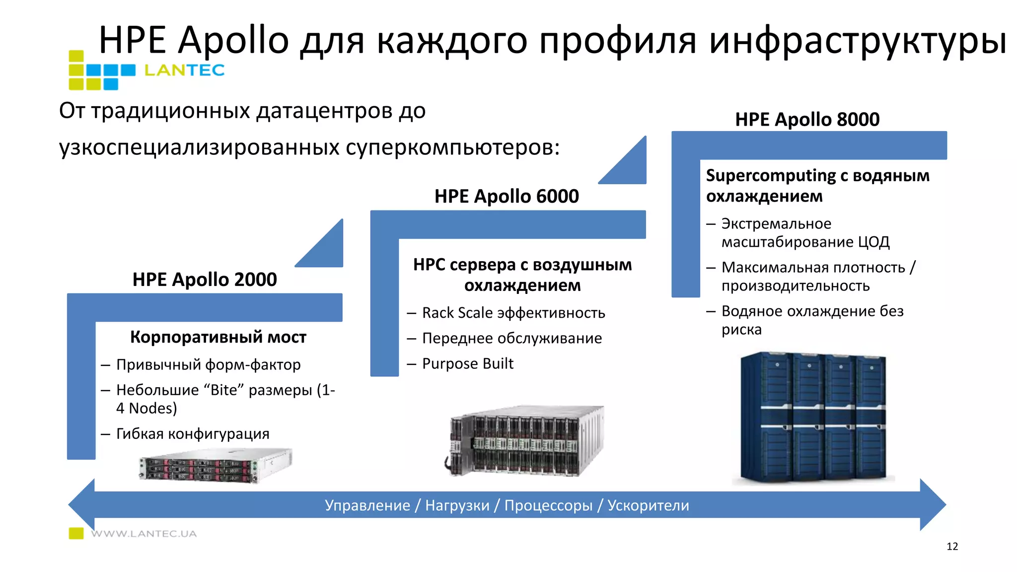 HPE Apollo для каждого профиля инфраструктуры
От традиционных датацентров до
узкоспециализированных суперкомпьютеров:
12
Корпоративный мост
– Привычный форм-фактор
– Небольшие “Bite” размеры (1-
4 Nodes)
– Гибкая конфигурация
HPC сервера с воздушным
охлаждением
– Rack Scale эффективность
– Переднее обслуживание
– Purpose Built
Supercomputing с водяным
охлаждением
– Экстремальное
масштабирование ЦОД
– Максимальная плотность /
производительность
– Водяное охлаждение без
риска
Управление / Нагрузки / Процессоры / Ускорители
HPE Apollo 2000
HPE Apollo 6000
HPE Apollo 8000
 