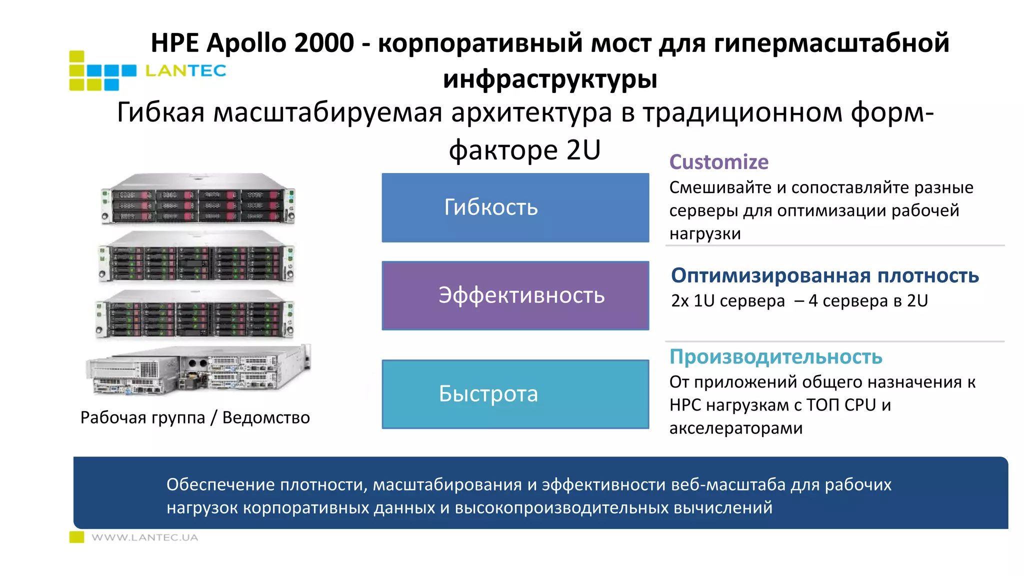 HPE Apollo 2000 - корпоративный мост для гипермасштабной
инфраструктуры
Гибкая масштабируемая архитектура в традиционном форм-
факторе 2U Customize
Смешивайте и сопоставляйте разные
серверы для оптимизации рабочей
нагрузки
Оптимизированная плотность
2x 1U сервера – 4 сервера в 2U
Производительность
От приложений общего назначения к
HPC нагрузкам с ТОП CPU и
акселераторами
Обеспечение плотности, масштабирования и эффективности веб-масштаба для рабочих
нагрузок корпоративных данных и высокопроизводительных вычислений
Гибкость
Эффективность
Быстрота
Рабочая группа / Ведомство
 