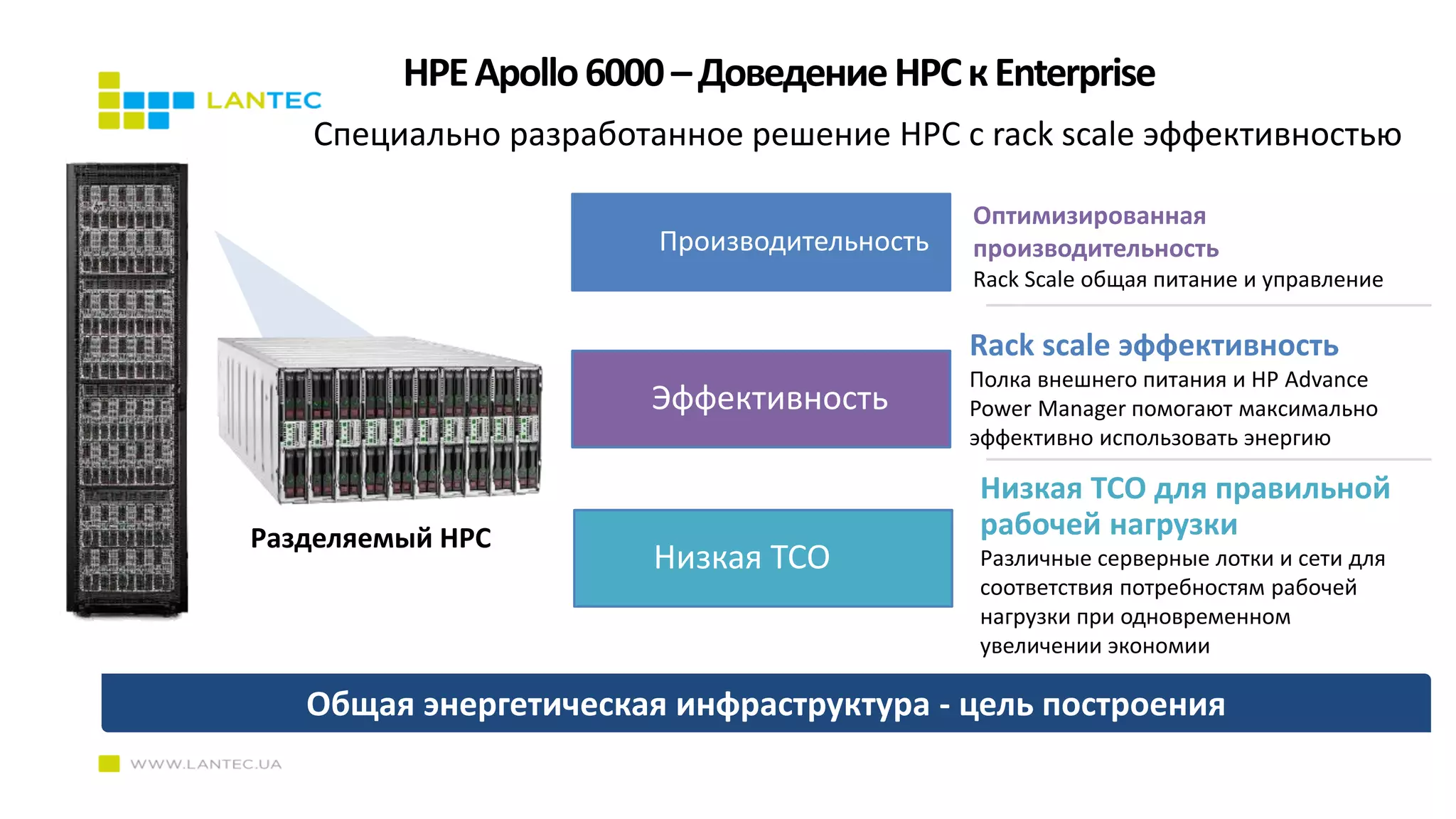 HPEApollo6000–ДоведениеHPCкEnterprise
Оптимизированная
производительность
Rack Scale общая питание и управление
Специально разработанное решение HPC с rack scale эффективностью
Shared Power Infrastructure - Purpose Built
Разделяемый HPC
Низкая TCO для правильной
рабочей нагрузки
Различные серверные лотки и сети для
соответствия потребностям рабочей
нагрузки при одновременном
увеличении экономии
Rack scale эффективность
Полка внешнего питания и HP Advance
Power Manager помогают максимально
эффективно использовать энергию
Общая энергетическая инфраструктура - цель построения
Производительность
Эффективность
Низкая TCO
 