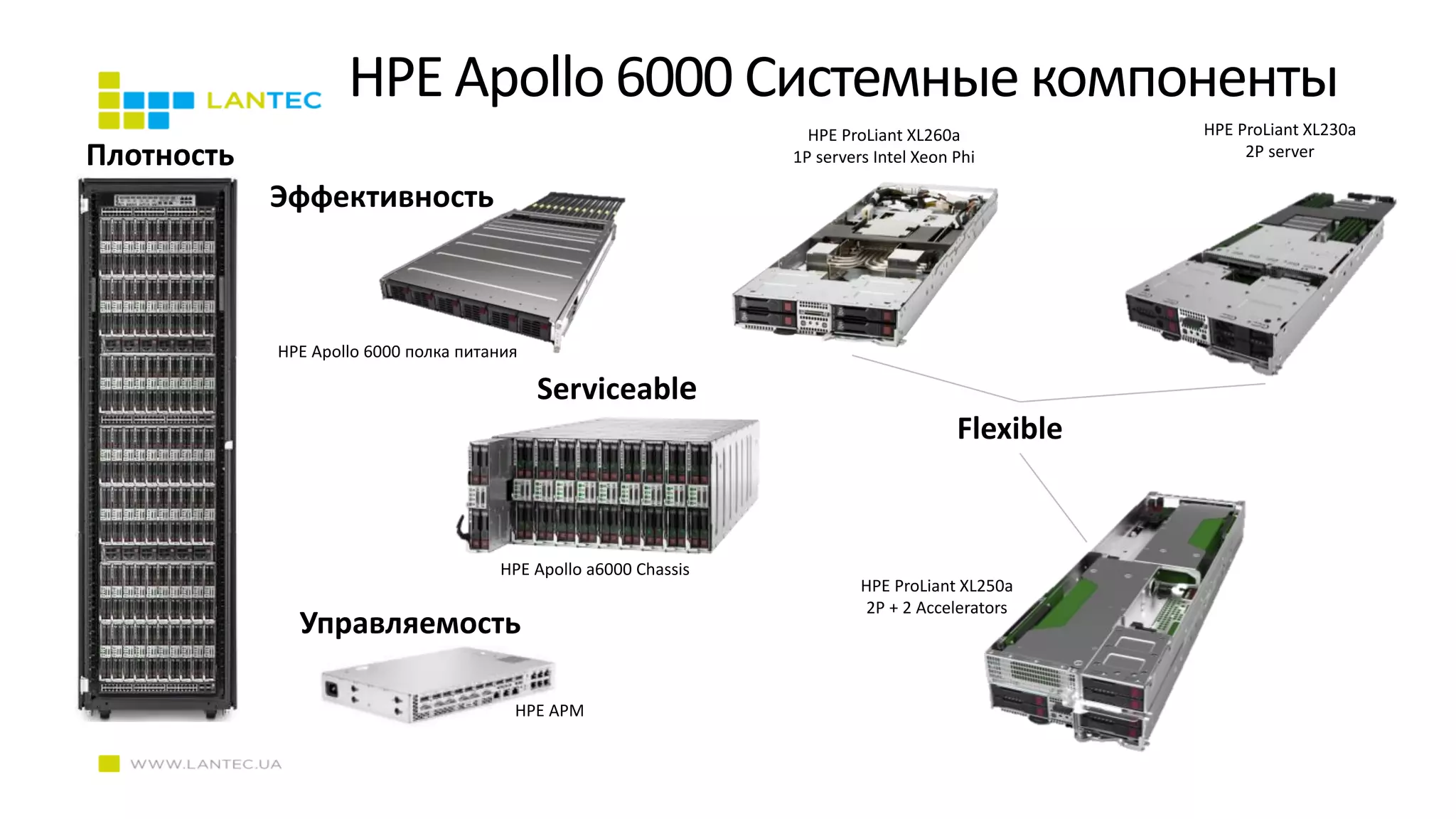 Плотность
Serviceable
Эффективность
Flexible
Управляемость
HPE APM
HPE Apollo 6000 полка питания
HPE Apollo a6000 Chassis
HPE ProLiant XL260a
1P servers Intel Xeon Phi
HPE ProLiant XL230a
2P server
HPE ProLiant XL250a
2P + 2 Accelerators
HPE Apollo 6000 Системные компоненты
 