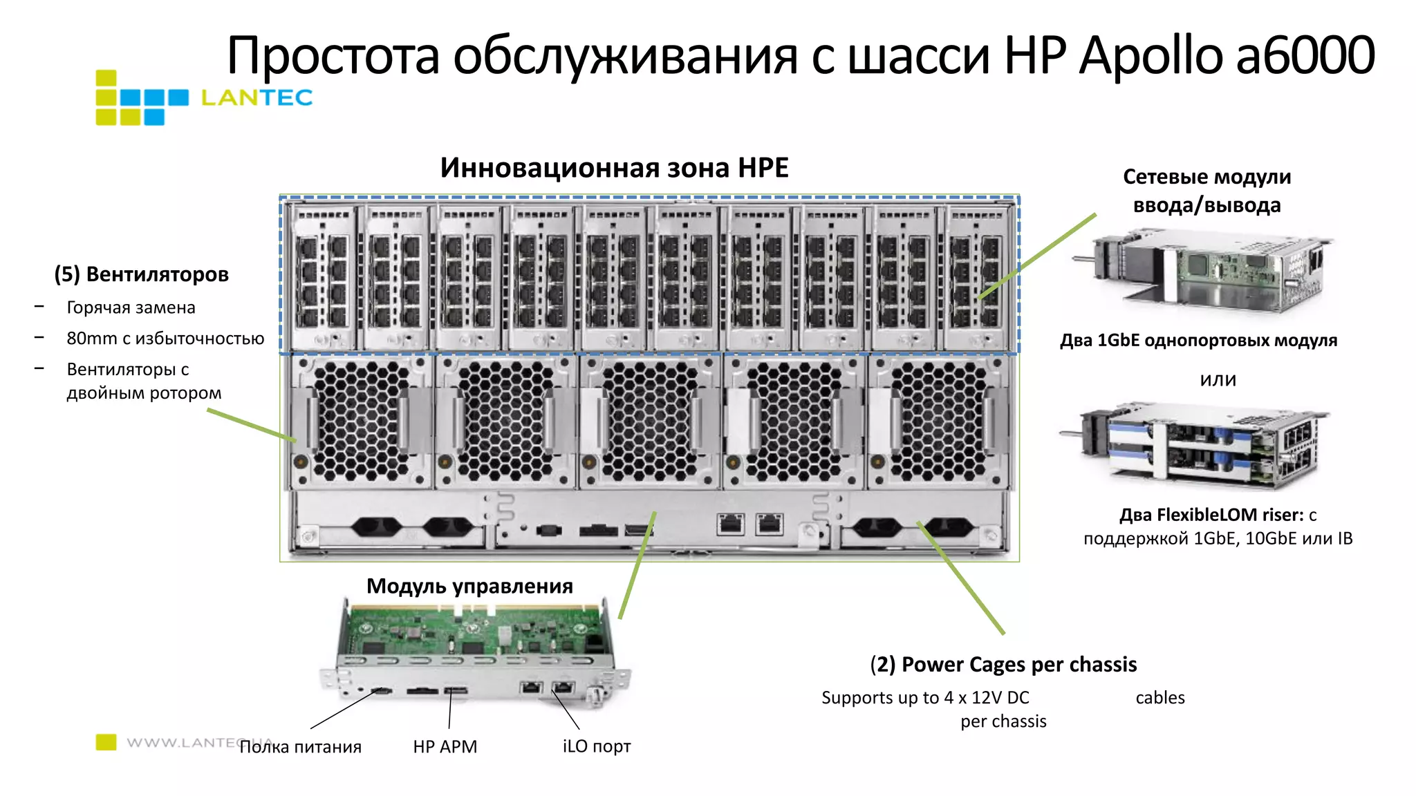 iLO портHP APMПолка питания
Модуль управления
Простота обслуживания с шасси HP Apollo a6000
(2) Power Cages per chassis
Supports up to 4 x 12V DC cables
per chassis
(5) Вентиляторов
− Горячая замена
− 80mm с избыточностью
− Вентиляторы с
двойным ротором
Сетевые модули
ввода/вывода
Два 1GbE однопортовых модуля
Два FlexibleLOM riser: с
поддержкой 1GbE, 10GbE или IB
или
Инновационная зона НРЕ
 