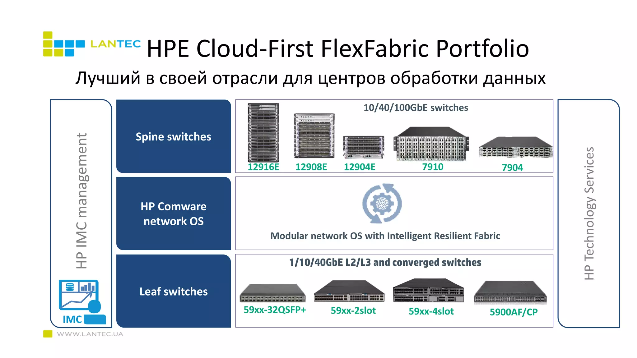 HPE Cloud-First FlexFabric Portfolio
Лучший в своей отрасли для центров обработки данных
Modular network OS with Intelligent Resilient Fabric
1/10/40GbE L2/L3 and converged switches
HPIMCmanagement
Spine switches
HP Comware
network OS
Leaf switches
10/40/100GbE switches
HPTechnologyServices
IMC
5900AF/CP59xx-32QSFP+ 59xx-2slot 59xx-4slot
7910 790412916E 12908E 12904E
 
