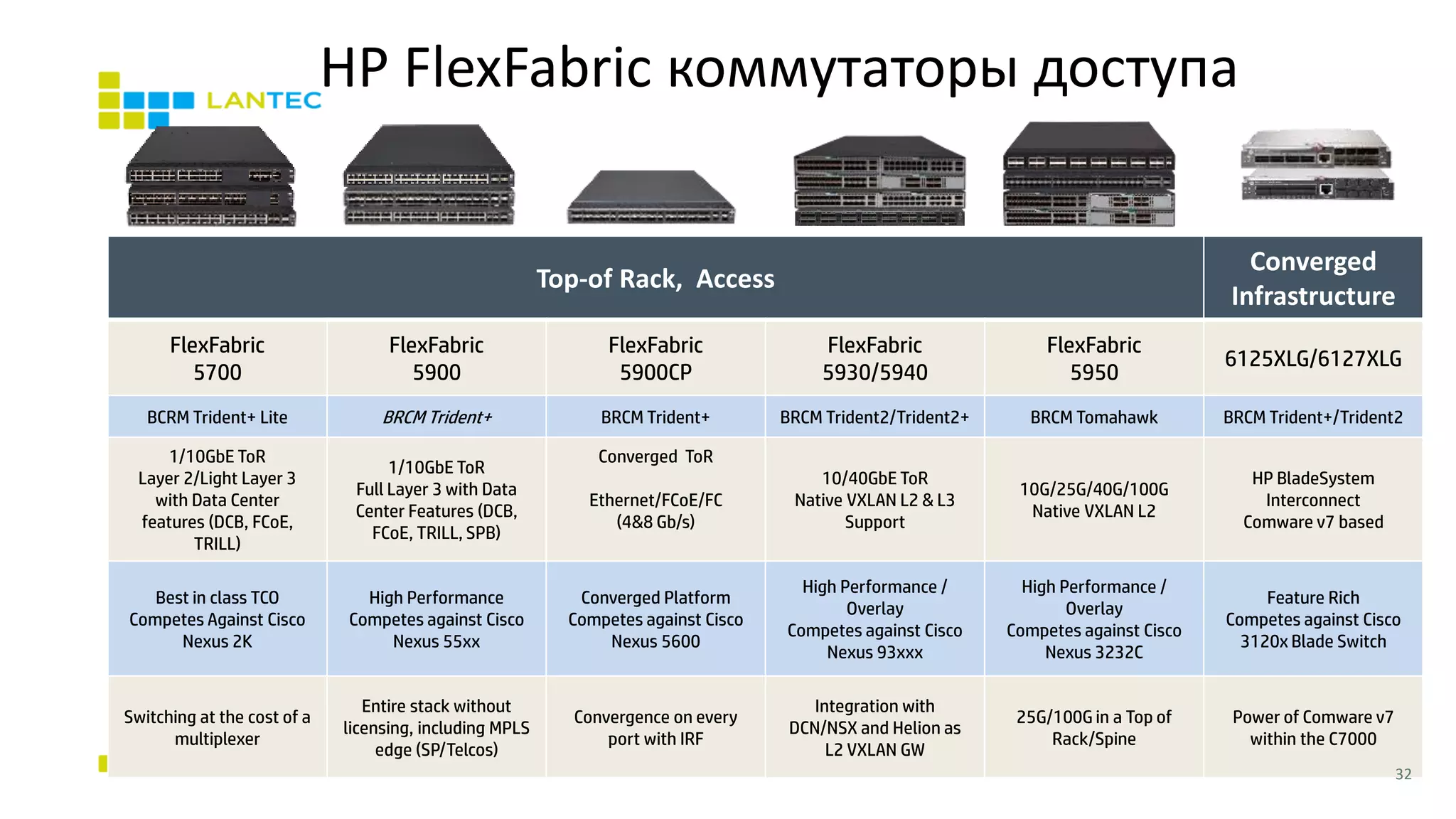 HP FlexFabric коммутаторы доступа
Top-of Rack, Access
Converged
Infrastructure
FlexFabric
5700
FlexFabric
5900
FlexFabric
5900CP
FlexFabric
5930/5940
FlexFabric
5950
6125XLG/6127XLG
BCRM Trident+ Lite BRCM Trident+ BRCM Trident+ BRCM Trident2/Trident2+ BRCM Tomahawk BRCM Trident+/Trident2
1/10GbE ToR
Layer 2/Light Layer 3
with Data Center
features (DCB, FCoE,
TRILL)
1/10GbE ToR
Full Layer 3 with Data
Center Features (DCB,
FCoE, TRILL, SPB)
Converged ToR
Ethernet/FCoE/FC
(4&8 Gb/s)
10/40GbE ToR
Native VXLAN L2 & L3
Support
10G/25G/40G/100G
Native VXLAN L2
HP BladeSystem
Interconnect
Comware v7 based
Best in class TCO
Competes Against Cisco
Nexus 2K
High Performance
Competes against Cisco
Nexus 55xx
Converged Platform
Competes against Cisco
Nexus 5600
High Performance /
Overlay
Competes against Cisco
Nexus 93xxx
High Performance /
Overlay
Competes against Cisco
Nexus 3232C
Feature Rich
Competes against Cisco
3120x Blade Switch
Switching at the cost of a
multiplexer
Entire stack without
licensing, including MPLS
edge (SP/Telcos)
Convergence on every
port with IRF
Integration with
DCN/NSX and Helion as
L2 VXLAN GW
25G/100G in a Top of
Rack/Spine
Power of Comware v7
within the C7000
32
 