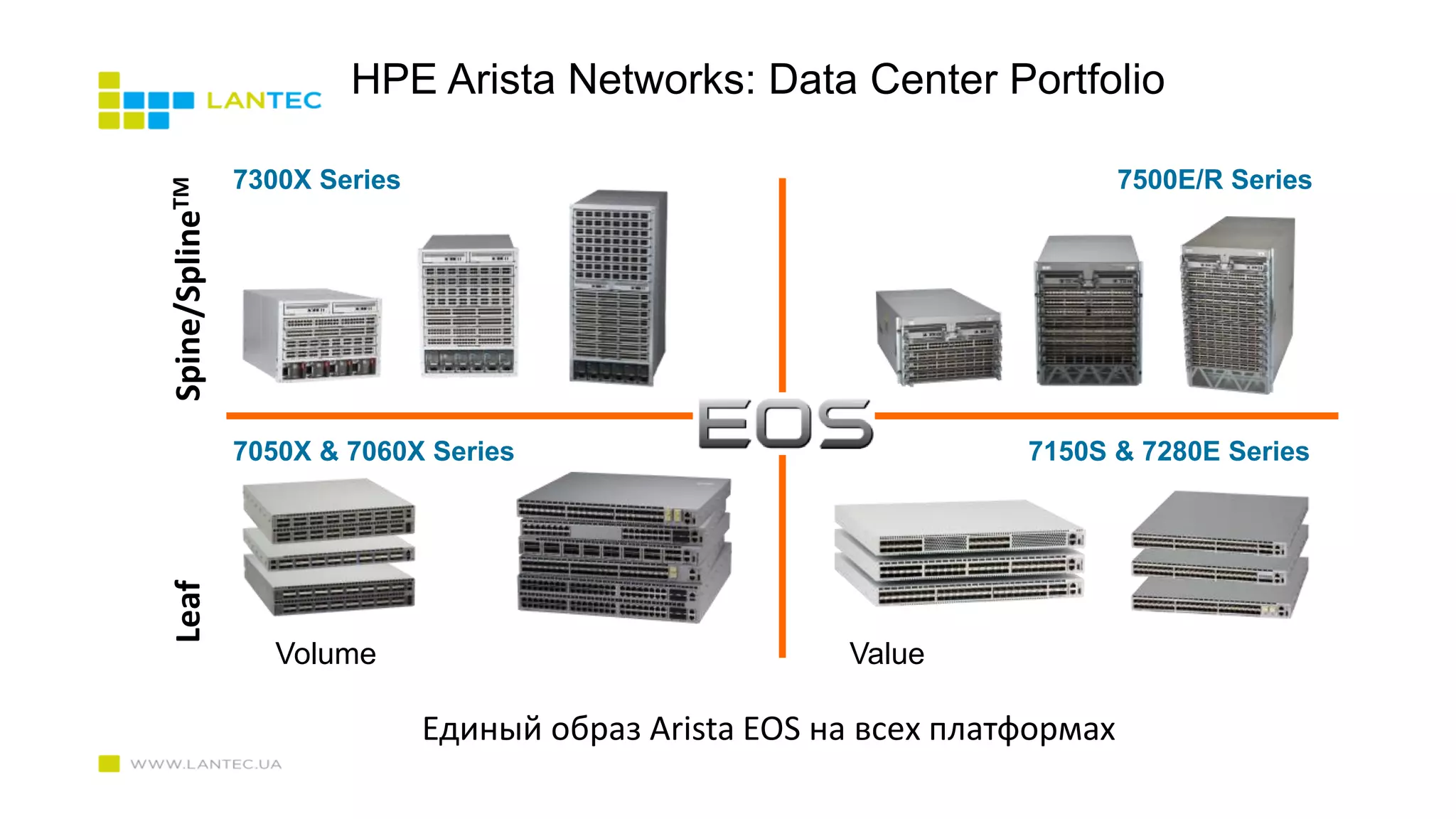 HPE Arista Networks: Data Center Portfolio
Spine/SplineTMLeaf
Volume Value
7300X Series 7500E/R Series
7150S & 7280E Series7050X & 7060X Series
Единый образ Arista EOS на всех платформах
 
