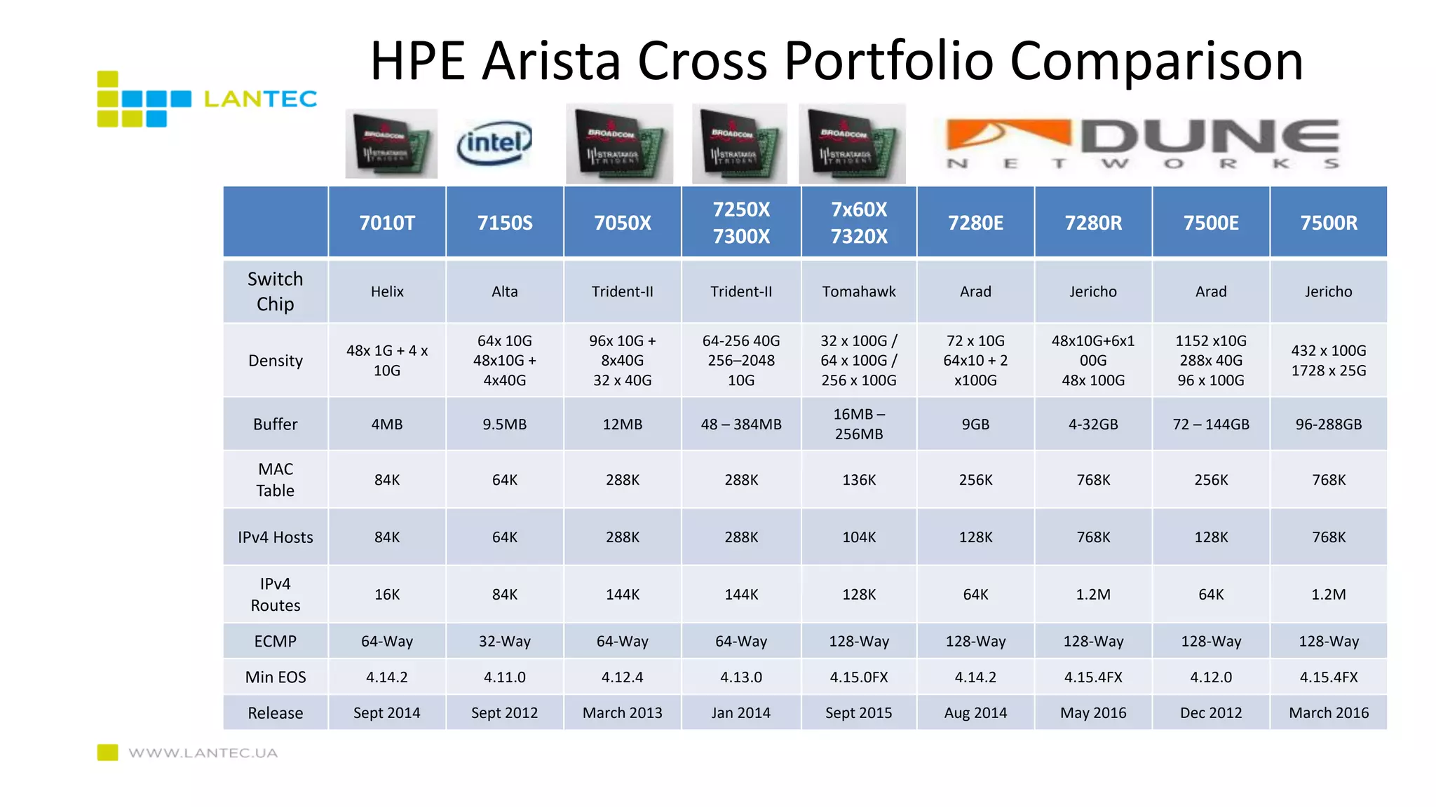 HPE Arista Cross Portfolio Comparison
7010T 7150S 7050X
7250X
7300X
7x60X
7320X
7280E 7280R 7500E 7500R
Switch
Chip
Helix Alta Trident-II Trident-II Tomahawk Arad Jericho Arad Jericho
Density
48x 1G + 4 x
10G
64x 10G
48x10G +
4x40G
96x 10G +
8x40G
32 x 40G
64-256 40G
256–2048
10G
32 x 100G /
64 x 100G /
256 x 100G
72 x 10G
64x10 + 2
x100G
48x10G+6x1
00G
48x 100G
1152 x10G
288x 40G
96 x 100G
432 x 100G
1728 x 25G
Buffer 4MB 9.5MB 12MB 48 – 384MB
16MB –
256MB
9GB 4-32GB 72 – 144GB 96-288GB
MAC
Table
84K 64K 288K 288K 136K 256K 768K 256K 768K
IPv4 Hosts 84K 64K 288K 288K 104K 128K 768K 128K 768K
IPv4
Routes
16K 84K 144K 144K 128K 64K 1.2M 64K 1.2M
ECMP 64-Way 32-Way 64-Way 64-Way 128-Way 128-Way 128-Way 128-Way 128-Way
Min EOS 4.14.2 4.11.0 4.12.4 4.13.0 4.15.0FX 4.14.2 4.15.4FX 4.12.0 4.15.4FX
Release Sept 2014 Sept 2012 March 2013 Jan 2014 Sept 2015 Aug 2014 May 2016 Dec 2012 March 2016
 