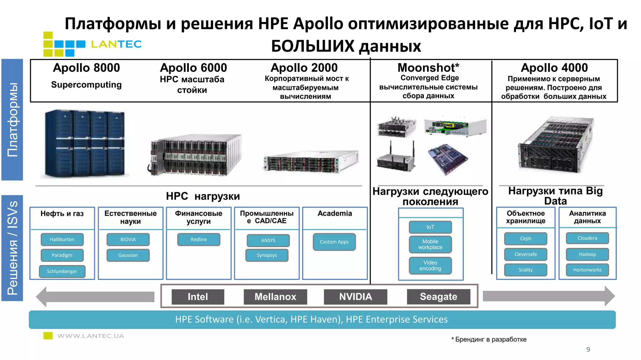 Apollo 8000
Supercomputing
Apollo 6000
HPC масштаба
стойки
Apollo 4000
Применимо к серверным
решениям. Построено для
обработки больших данных
Apollo 2000
Корпоративный мост к
масштабируемым
вычислениям
Нагрузки типа Big
DataHPC нагрузки
Intel Mellanox NVIDIA Seagate
ПлатформыРешения/ISVs
Платформы и решения HPE Apollo оптимизированные для HPC, IoT и
БОЛЬШИХ данных
Нагрузки следующего
поколения
Moonshot*
Converged Edge
вычислительные системы
сбора данных
Video
encoding
Mobile
workplace
IoT
* Брендинг в разработке
Нефть и газ Естественные
науки
Финансовые
услуги
Промышленны
е CAD/CAE
Academia Объектное
хранилище
Аналитика
данных
Scality
Cleversafe
Ceph
Hortonworks
Hadoop
Cloudera
Schlumberger
Paradigm
Halliburton
Gaussian
BIOVIA Redline
Synopsys
ANSYS Custom Apps
9
HPE Software (i.e. Vertica, HPE Haven), HPE Enterprise Services
 