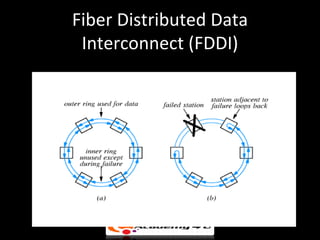 Fiber Distributed Data
 Interconnect (FDDI)
 