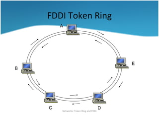 Networks: Token Ring and FDDI
A
E
DC
B
FDDI Token Ring
 