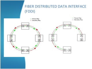 FIBER DISTRIBUTED DATA INTERFACE
(FDDI)
 