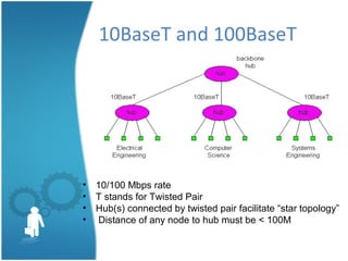 10BaseT and 100BaseT
• 10/100 Mbps rate
• T stands for Twisted Pair
• Hub(s) connected by twisted pair facilitate “star topology”
• Distance of any node to hub must be < 100M
 