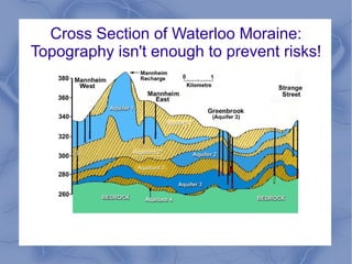 Cross Section of Waterloo Moraine:
Topography isn't enough to prevent risks!
 