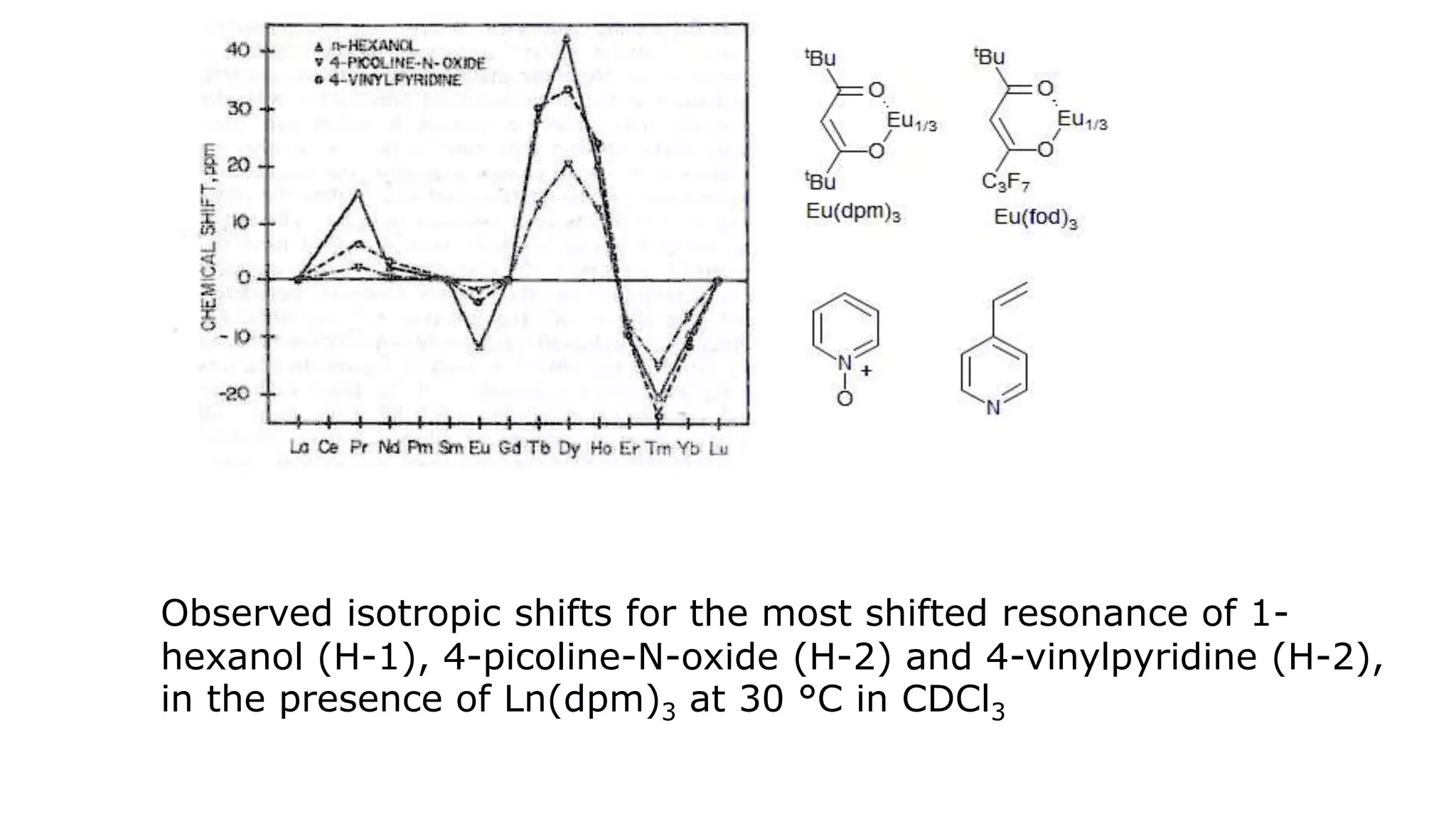 Observed isotropic shifts for the most shifted resonance of 1-
hexanol (H-1), 4-picoline-N-oxide (H-2) and 4-vinylpyridine (H-2),
in the presence of Ln(dpm)3 at 30 °C in CDCl3
 