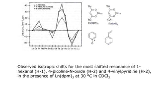 Observed isotropic shifts for the most shifted resonance of 1-
hexanol (H-1), 4-picoline-N-oxide (H-2) and 4-vinylpyridine (H-2),
in the presence of Ln(dpm)3 at 30 °C in CDCl3
 