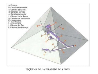 ESQUEMA DE LA PIRÁMIDE DE KEOPS.
 