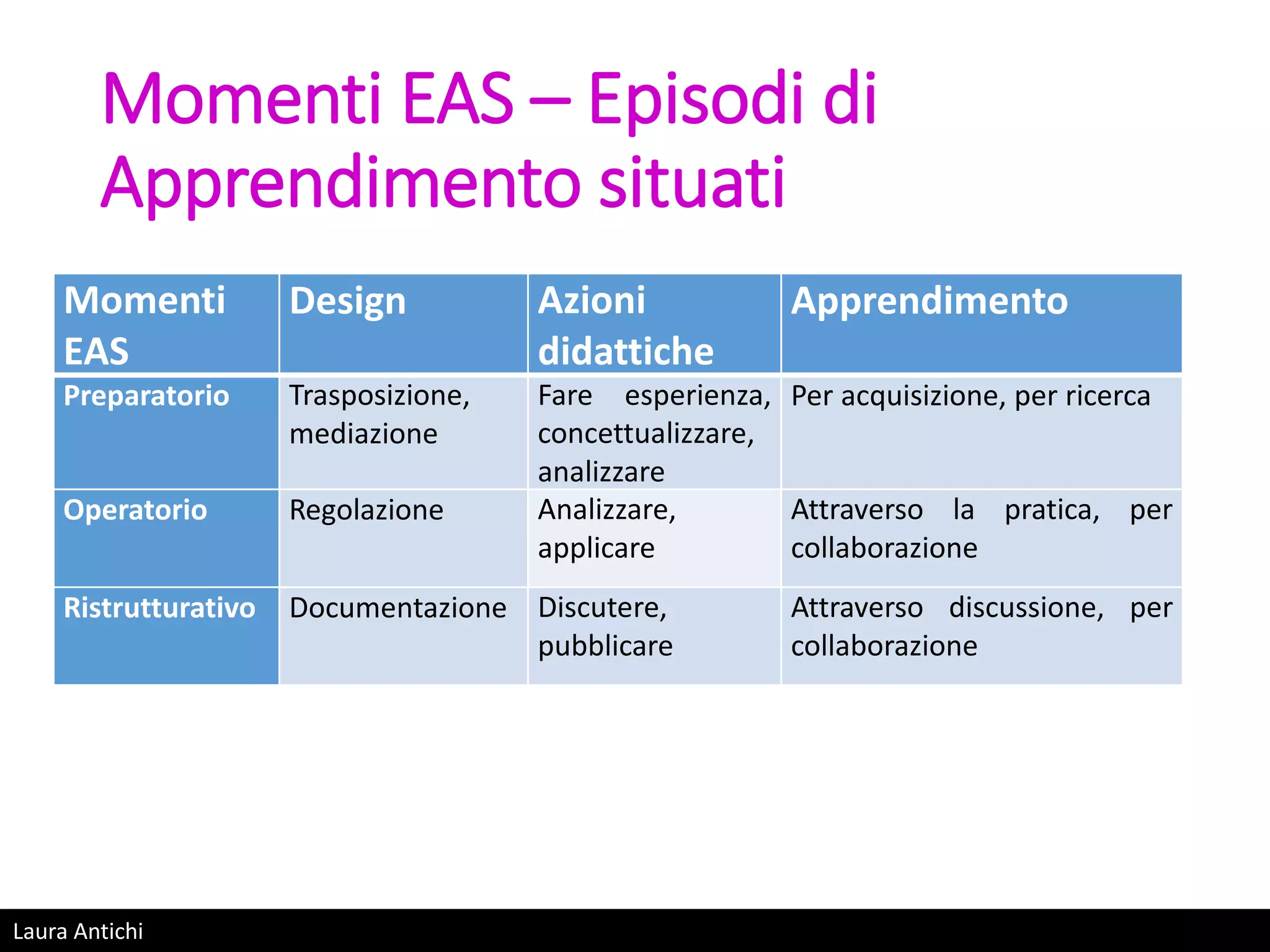 Laura Antichi
Momenti EAS – Episodi di
Apprendimento situati
Momenti
EAS
Design Azioni
didattiche
Apprendimento
Preparatorio Trasposizione,
mediazione
Fare esperienza,
concettualizzare,
analizzare
Per acquisizione, per ricerca
Operatorio Regolazione Analizzare,
applicare
Attraverso la pratica, per
collaborazione
Ristrutturativo Documentazione Discutere,
pubblicare
Attraverso discussione, per
collaborazione
 