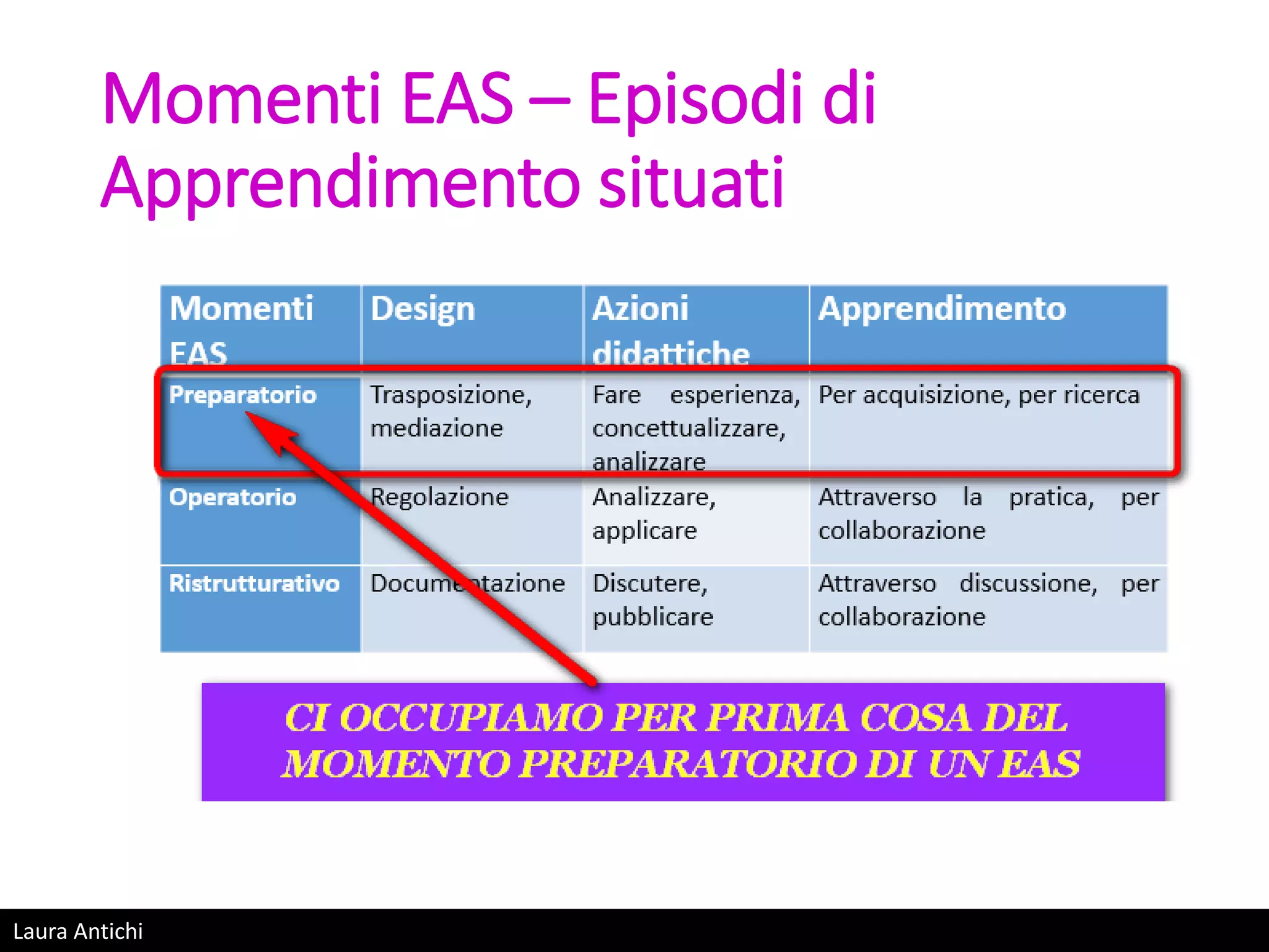 Laura Antichi
Momenti EAS – Episodi di
Apprendimento situati
 