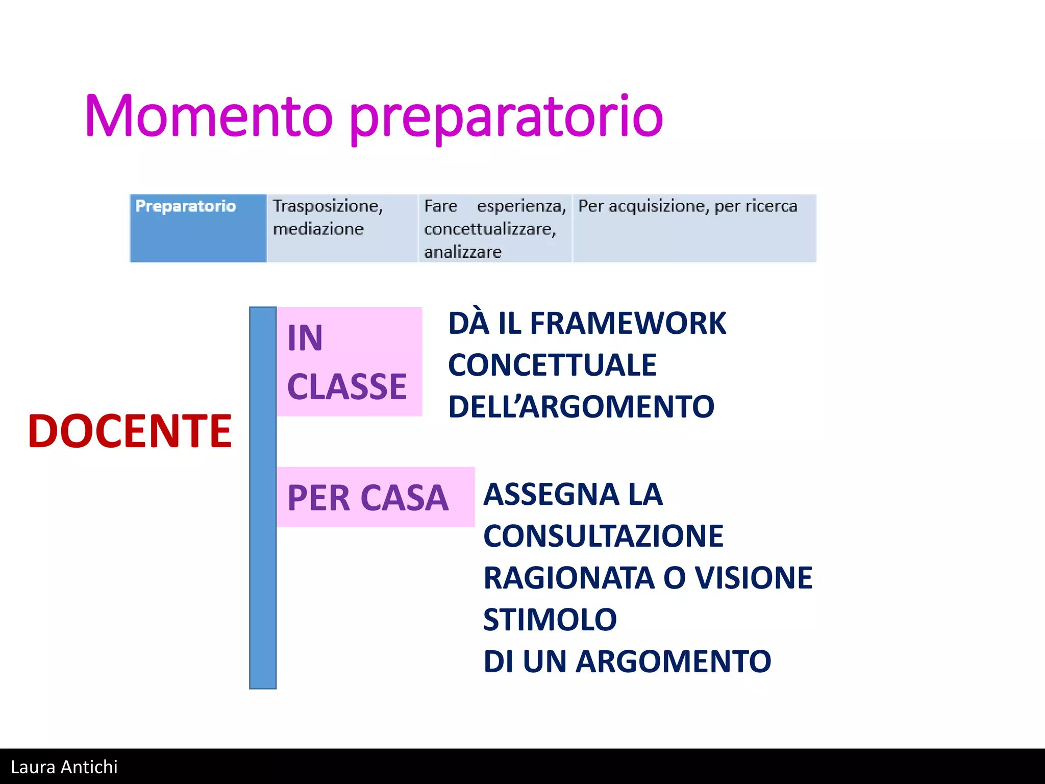 Laura Antichi
Momento preparatorio
DOCENTE
IN
CLASSE
PER CASA
DÀ IL FRAMEWORK
CONCETTUALE
DELL’ARGOMENTO
ASSEGNA LA
CONSULTAZIONE
RAGIONATA O VISIONE
STIMOLO
DI UN ARGOMENTO
 
