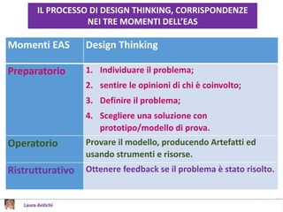 Modello Eas Design Thinking new | PPTX