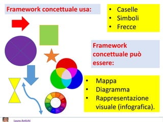 • Caselle
• Simboli
• Frecce
Framework concettuale usa:
Framework
concettuale può
essere:
• Mappa
• Diagramma
• Rappresentazione
visuale (infografica).
 