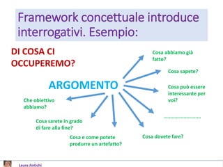 Framework concettuale introduce
interrogativi. Esempio:
DI COSA CI
OCCUPEREMO?
ARGOMENTO
Cosa abbiamo già
fatto?
Cosa sapete?
Cosa può essere
interessante per
voi?
……………………….
Cosa dovete fare?Cosa e come potete
produrre un artefatto?
Che obiettivo
abbiamo?
Cosa sarete in grado
di fare alla fine?
 