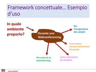 Framework concettuale… Esempio
d’uso
In quale
ambiente
proporlo? Durante una
Webconferencing
Per
l’assegnazione
dei compiti.
Come report
ricorsivo dell’attività
dei gruppi.
Per avvio di un
brainstorming.
Come valutazione
dei prodotti.
 