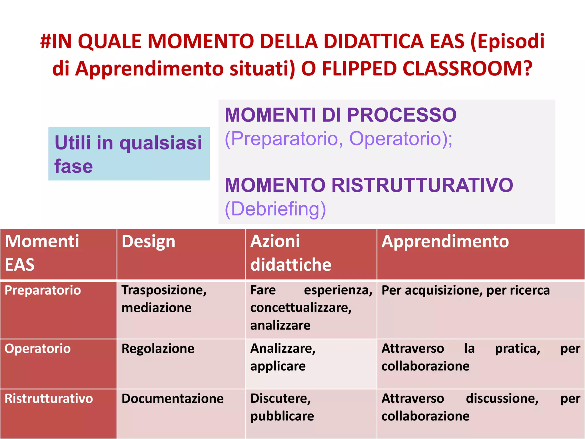 #IN QUALE MOMENTO DELLA DIDATTICA EAS (Episodi
di Apprendimento situati) O FLIPPED CLASSROOM?
Momenti
EAS
Design Azioni
didattiche
Apprendimento
Preparatorio Trasposizione,
mediazione
Fare esperienza,
concettualizzare,
analizzare
Per acquisizione, per ricerca
Operatorio Regolazione Analizzare,
applicare
Attraverso la pratica, per
collaborazione
Ristrutturativo Documentazione Discutere,
pubblicare
Attraverso discussione, per
collaborazione
Utili in qualsiasi
fase
MOMENTI DI PROCESSO
(Preparatorio, Operatorio);
MOMENTO RISTRUTTURATIVO
(Debriefing)
 