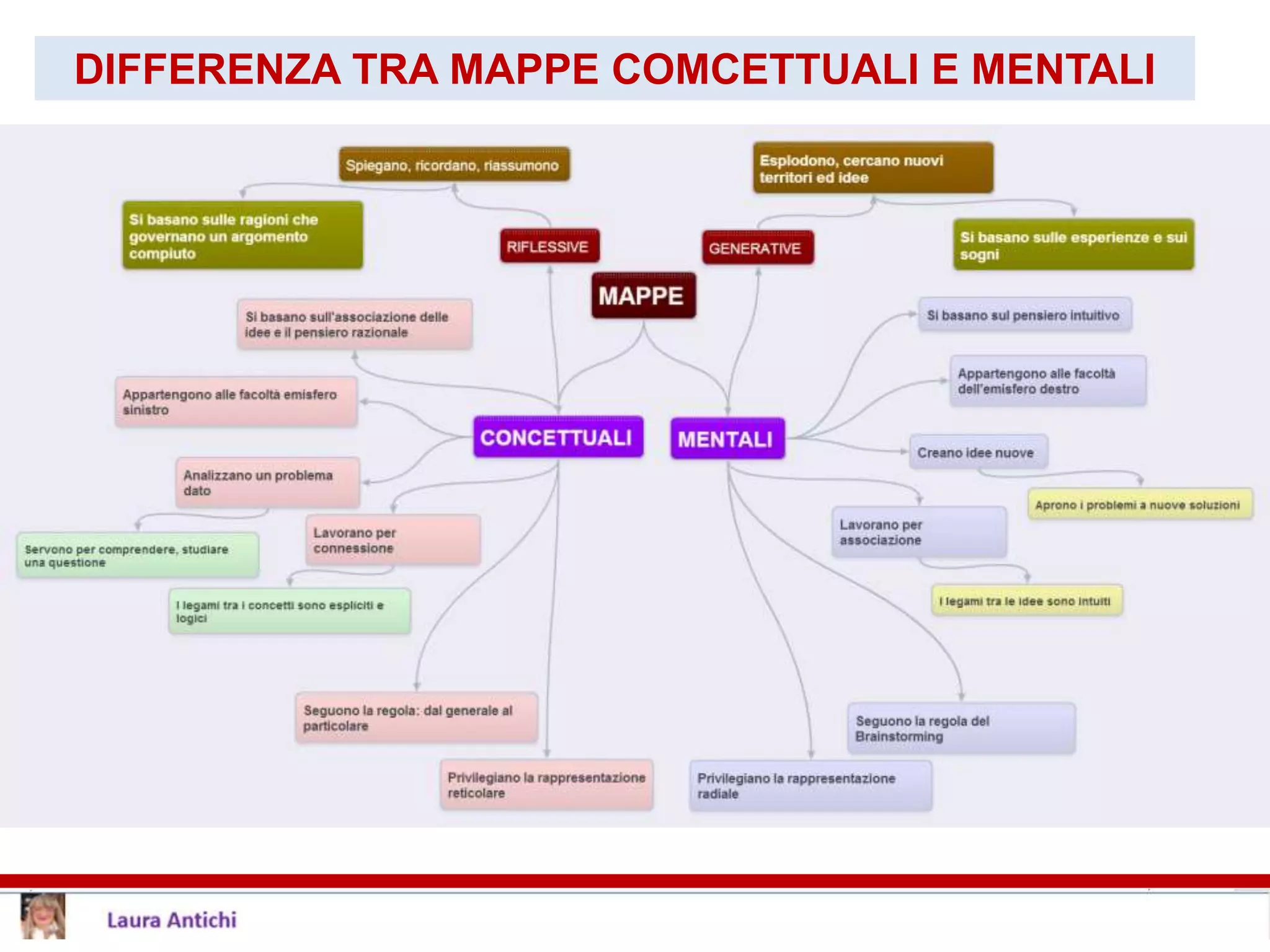 DIFFERENZA TRA MAPPE COMCETTUALI E MENTALI
 