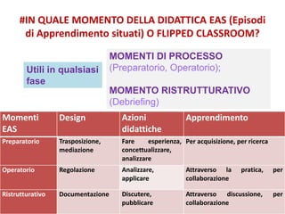 #IN QUALE MOMENTO DELLA DIDATTICA EAS (Episodi
di Apprendimento situati) O FLIPPED CLASSROOM?
Momenti
EAS
Design Azioni
didattiche
Apprendimento
Preparatorio Trasposizione,
mediazione
Fare esperienza,
concettualizzare,
analizzare
Per acquisizione, per ricerca
Operatorio Regolazione Analizzare,
applicare
Attraverso la pratica, per
collaborazione
Ristrutturativo Documentazione Discutere,
pubblicare
Attraverso discussione, per
collaborazione
Utili in qualsiasi
fase
MOMENTI DI PROCESSO
(Preparatorio, Operatorio);
MOMENTO RISTRUTTURATIVO
(Debriefing)
 