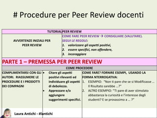# Procedure per Peer Review docenti
TUTORIALPEER REVIEW
AVVERTENZE INIZIALI PER
PEER REVIEW
COME FARE PEER REVIEW  CONSIGLIARE (VALUTARE).
SEGUI LE REGOLE:
1. valorizzare gli aspetti positivi,
2. essere specifici, non offendere,
3. incoraggiare
PARTE 1 – PREMESSA PER PEER REVIEW
COME PROCEDERE
COMPLIMENTARSI CON GLI
AUTORI. RIASSUMERE LE
PROCEDURE E I PRODOTTI
DEI COMPAGNI
 Citare gli aspetti
positivi rilevanti ed
individuare gli aspetti
di debolezza.
 Apprezzare e/o
aggiungere
suggerimenti specifici.
COME FARE? FORNIRE ESEMPI, USANDO LA
FORMA NTERROGATIVA:
1. ESEMPIO: “Non ti pare che se si Modificasse …
Il Risultato sarebbe …?”
2. ALTRO ESEMPIO: “Ti pare di aver stimolato
abbastanza la curiosità e l’interesse degli
studenti? E se provassimo a … ?”
 