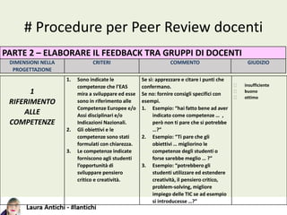 # Procedure per Peer Review docenti
PARTE 2 – ELABORARE IL FEEDBACK TRA GRUPPI DI DOCENTI
DIMENSIONI NELLA
PROGETTAZIONE
CRITERI COMMENTO GIUDIZIO
1
RIFERIMENTO
ALLE
COMPETENZE
1. Sono indicate le
competenze che l’EAS
mira a sviluppare ed esse
sono in riferimento alle
Competenze Europee e/o
Assi disciplinari e/o
Indicazioni Nazionali.
2. Gli obiettivi e le
competenze sono stati
formulati con chiarezza.
3. Le competenze indicate
forniscono agli studenti
l’opportunità di
sviluppare pensiero
critico e creatività.
Se sì: apprezzare e citare i punti che
confermano.
Se no: fornire consigli specifici con
esempi.
1. Esempio: “hai fatto bene ad aver
indicato come competenze … ,
però non ti pare che si potrebbe
…?”
2. Esempio: “Ti pare che gli
obiettivi … migliorino le
competenze degli studenti o
forse sarebbe meglio … ?”
3. Esempio: “potrebbero gli
studenti utilizzare ed estendere
creatività, il pensiero critico,
problem-solving, migliore
impiego delle TIC se ad esempio
si introducesse …?”
 insufficiente
 buono
 ottimo
 