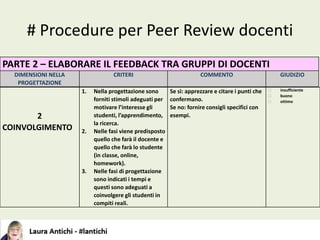 # Procedure per Peer Review docenti
PARTE 2 – ELABORARE IL FEEDBACK TRA GRUPPI DI DOCENTI
DIMENSIONI NELLA
PROGETTAZIONE
CRITERI COMMENTO GIUDIZIO
2
COINVOLGIMENTO
1. Nella progettazione sono
forniti stimoli adeguati per
motivare l’interesse gli
studenti, l’apprendimento,
la ricerca.
2. Nelle fasi viene predisposto
quello che farà il docente e
quello che farà lo studente
(in classe, online,
homework).
3. Nelle fasi di progettazione
sono indicati i tempi e
questi sono adeguati a
coinvolgere gli studenti in
compiti reali.
Se sì: apprezzare e citare i punti che
confermano.
Se no: fornire consigli specifici con
esempi.
 insufficiente
 buono
 ottimo
 