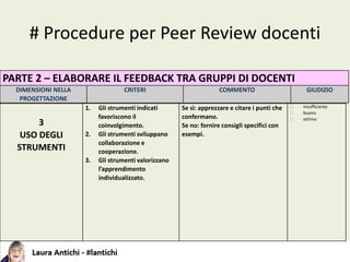 # Procedure per Peer Review docenti
PARTE 2 – ELABORARE IL FEEDBACK TRA GRUPPI DI DOCENTI
DIMENSIONI NELLA
PROGETTAZIONE
CRITERI COMMENTO GIUDIZIO
3
USO DEGLI
STRUMENTI
1. Gli strumenti indicati
favoriscono il
coinvolgimento.
2. Gli strumenti sviluppano
collaborazione e
cooperazione.
3. Gli strumenti valorizzano
l’apprendimento
individualizzato.
Se sì: apprezzare e citare i punti che
confermano.
Se no: fornire consigli specifici con
esempi.
 insufficiente
 buono
 ottimo
 
