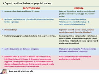 PROCEDIMENTO FINALITÀ
1 Assegnare Peer Review nel lavoro di gruppo. Favorire: discussione, ascolto, mediazione di
giudizio, condivisione, sviluppo del pensiero
critico.
2 Definire e condividere con gli studenti il procedimento di Peer
Review e gli scopi.
Fornire un Format di Peer Review.
Valorizzare il momento formativo e di
arricchimento della Peer Review.
3 Definire i tempi. Esprimere concetti concisi e chiari, evitando
pensieri stagnanti , fangosi e ridondanti .
4 In plenaria i gruppi presentato il risultato della loro Peer Review. Parlare in pubblico e argomentare ,valorizzando i
punti di forza e proponendo consigli per i punti
di debolezza evidenziati. Allenarsi a più ipotesi di
risoluzione dei problemi.
5 Aprire discussione con domande e risposte. Motivare le proprie scelte. Produrre domande
pertinenti, di sviluppo e costruttive.
6 Momento finale di chiusura. Il docente riassume i risultati,
individuando i punti di forza e di debolezza, le competenze
raggiunte. Valida i pensieri positivi e le possibilità di ulteriore
rilancio nell’approfondimento degli argomenti proposti e nella
correzione di eventuali errori e/o false idee.
Valutazione formativa del docente sulle
performances nell’attività.
# Organizzare Peer Review tra gruppi di studenti
 