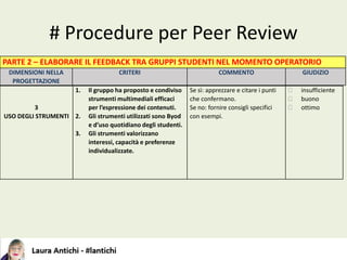 # Procedure per Peer Review
PARTE 2 – ELABORARE IL FEEDBACK TRA GRUPPI STUDENTI NEL MOMENTO OPERATORIO
DIMENSIONI NELLA
PROGETTAZIONE
CRITERI COMMENTO GIUDIZIO
3
USO DEGLI STRUMENTI
1. Il gruppo ha proposto e condiviso
strumenti multimediali efficaci
per l’espressione dei contenuti.
2. Gli strumenti utilizzati sono Byod
e d’uso quotidiano degli studenti.
3. Gli strumenti valorizzano
interessi, capacità e preferenze
individualizzate.
Se sì: apprezzare e citare i punti
che confermano.
Se no: fornire consigli specifici
con esempi.
 insufficiente
 buono
 ottimo
 