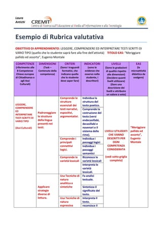 Laura
Antichi
Esempio di Rubrica valutativa
OBIETTIVO DI APPRENDIMENTO: LEGGERE, COMPRENDERE ED INTERPRETARE TESTI SCRITTI DI
VARIO TIPO (quello che lo studente saprà fare alla fine dell’attività) TITOLO EAS: “Meriggiare
pallido ed assorto”, Eugenio Montale
COMPETENZE
(riferimento alle
8 Competenze
Europee e agli
Assi Culturali)
DIMENSIONI
(Task –
Contenuto della
competenza)
CRITERI
(Sono i traguardi
formativi, che
indicano quello
che lo studente
deve saper fare)
INDICATORI
(sono le
evidenze che
osservo nello
studente, i
descrittori)
LIVELLI
(Sono le gradazioni
di qualità rispetto
alle dimensioni)
(Decidere quanti
livelli utilizzare)
(Dare una
descrizione dei
livelli e attribuire
un valore o voto)
EAS
(la
microattività
didattica da
svolgere)
LEGGERE,
COMPRENDERE
ED
INTERPRETARE
TESTI SCRITTI DI
VARIO TIPO
(Assi Culturali)
Padroneggiare
le strutture
della lingua
presenti nei
testi.
Comprende le
strutture
essenziali dei
testi narrativi,
espositivi,
argomentativi.
Individua la
struttura del
testo poetico.
LIVELLI
UTILIZZATI CHE
VANNO
DESCRITTI PER
OGNI
COMPETENZA
CONSIDERATA
(vedi sotto griglia
completa)
“Meriggiare
pallido ed
assorto”,
Eugenio
Montale
Comprende la
costruzione
del testo (versi
endecasillabi,
decasillabi e
novenari e il
sistema delle
rime).
Comprende i
principali
connettivi
logici.
Individua i
passaggi logici
Individua i
passaggi
semantici
Comprende le
varietà
lessicali
Riconosce le
varietà
lessicali
Interpreta le
varietà
lessicali.
Applicare
strategie
diverse di
lettura.
Usa Tecniche
di natura
analitica e
sintetiche
Fa analisi
testuale.
Sintetizza il
significato del
testo.
Interpreta il
testo.
 