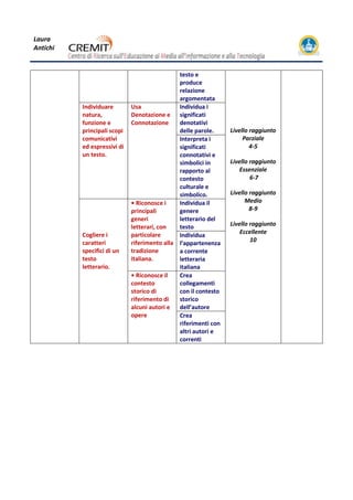 Laura
Antichi
Usa Tecniche
di natura
espressiva
Recensisce il
testo e
produce
relazione
argomentata
Livello raggiunto
Parziale
4-5
Livello raggiunto
Essenziale
6-7
Livello raggiunto
Medio
8-9
Livello raggiunto
Eccellente
10
Individuare
natura,
funzione e
principali scopi
comunicativi
ed espressivi
di un testo.
Usa
Denotazione e
Connotazione
Individua i
significati
denotativi
delle parole.
Interpreta i
significati
connotativi e
simbolici in
rapporto al
contesto
culturale e
simbolico.
Cogliere i
caratteri
specifici di un
testo
letterario.
• Riconosce i
principali
generi
letterari, con
particolare
riferimento
alla tradizione
italiana.
Individua il
genere
letterario del
testo
Individua
l’appartenenza
a corrente
letteraria
italiana
• Riconosce il
contesto
storico di
riferimento di
alcuni autori e
opere
Crea
collegamenti
con il contesto
storico
dell’autore
Crea
riferimenti con
altri autori e
correnti
 