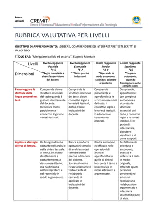 Laura
Antichi
RUBRICA VALUTATIVA PER LIVELLI
OBIETTIVO DI APPRENDIMENTO: LEGGERE, COMPRENDERE ED INTERPRETARE TESTI SCRITTI DI
VARIO TIPO
TITOLO EAS: “Meriggiare pallido ed assorto”, Eugenio Montale
Livelli
Dimensioni
Livello raggiunto
Parziale
*4-5
**Sotto la costante e
diretta supervisione
del docente
Livello raggiunto
Essenziale
*6-7
**Dietro precise
indicazioni
Livello raggiunto
Medio
*8-9
**Operando in
modo autonomo,
sapendosi adattare
al contesto
Livello raggiunto
Eccellente
*10
**In piena
autonomia,
sapendo
fronteggiare anche
compiti inediti
Padroneggiare le
strutture della
lingua presenti
nei testi.
Comprende alcune
strutture essenziali
del testo quando è
guidato
direttamente dal
docente. Riconosce
molto parzialmente i
connettivi logici e le
varietà lessicali.
Comprende le
strutture essenziali
del testo, alcuni
connettivi logici e
le varietà lessicali,
dietro precise
indicazioni del
docente.
Comprende
pienamente e
approfondisce le
strutture essenziali
del testo, i
connettivi logici e
le varietà lessicali.
È autonomo e
coerente nei
processi.
Comprende,
approfondisce
con completa
autonomia e
sicurezza le
strutture
essenziali del
testo, i connettivi
logici e le varietà
lessicali. È in
grado di
interpretare,
discutere i
significati e di
porre rapporti.
Applicare
strategie diverse
di lettura.
Ha bisogno di aiuto
costante nell’analisi
e nella sintesi
testuale. Si limita, se
aiutato direttamente
e costantemente, a
riassumere il testo;
ma ha difficoltà
nell’interpretarlo e
nel recensirlo in
modo argomentato.
Riesce a produrre
operazioni
semplici di analisi e
sintesi testuale
dietro precise
indicazioni del
docente.
Sostanzialmente
riesce a riassume il
testo e tenta di
rielaborarlo
cercando di
applicare le
indicazioni del
docente.
Risulta autonomo
ed efficace nelle
operazioni di
analisi e
approfondito in
quelle di sintesi.
Interpreta il testo
e lo recensisce in
modo articolato e
argomentato.
Perfettamente
orientato e
autonomo,
analizza e
sintetizza il testo
in modo
originale,
offrendo spunti
personali
pertinenti ed
estensivi.
Produce una
rielaborazione
argomentata e
interpreta
sostenendo punti
di vista.
 