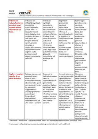 Laura
Antichi
Individuare
natura, funzione
e principali scopi
comunicativi ed
espressivi di un
testo.
Individua con
difficoltà i significati
denotativi e
connotativi delle
parole. Fatica a
rapportarsi con il
contesto culturale e
simbolico del testo e
dell’autore. Ha
bisogno di essere
continuamente
stimolato e
supportato.
Dimostra molte
incertezze nel
cogliere anche
parzialmente gli
aspetti comunicativi
del testo.
Individua i
significati
denotativi e
connotativi di
base, rimanendo
coerente con le
indicazioni fornite.
Produce alcuni
cenni al contesto
culturale e
simbolico di
riferimento.
Dimostra di aver
colto, seppur con
qualche incertezza,
gli aspetti
comunicativi ed
espressivi del
testo.
Coglie con
precisione i
significati
denotativi e
connotativi, che
riferisce al
contesto culturale
e simbolico. Si
dimostra sicuro ed
esauriente
nell’interpretare
gli aspetti
comunicativi ed
espressivi del
testo, che
relaziona con
ricchezza di spunti.
Padroneggia
perfettamente i
significati
denotativi e
connotativi del
testo. Con
ricchezza e
producendo
riflessioni
personali
documentate si
riferisce al
contesto
culturale e
simbolico.
Dimostra molta
sicurezza,
originalità e
precisione nel
cogliere gli
aspetti
comunicativi ed
espressivi del
testo.
Cogliere i
caratteri specifici
di un testo
letterario
Fatica a riconoscere i
principali generi
letterari della
tradizione italiana e
a identificare tra
questi con sicurezza
il testo. Ha bisogno
di suggerimenti e
accompagnamento
costante per
intravedere il
riferimento al
contesto storico, ad
altri autori e
correnti.
Seguendo le
indicazioni
ricevute riesce a
riconoscere alcuni
generi della
tradizione italiana.
Identifica il testo,
ma ha qualche
incertezza nel
riferirlo al contesto
storico e a creare
collegamenti con
altri autori e
correnti.
In modo
autonomo e
preciso riconosce i
generi letterari
della tradizione
italiana. Individua
con sicurezza il
genere del testo,
la sua specificità e
l’appartenenza alla
corrente letteraria
italiana. Crea
collegamenti
significativi con il
contesto storico di
riferimento, ad
autori, opere e
correnti.
Riconosce
perfettamente i
generi letterari
della tradizione
italiana, tra i
quali colloca il
testo,
mettendone in
luce i caratteri
specifici e di
novità. Produce
riflessioni
argomentate
sulla corrente
letteraria di
riferimento.
Riflette sul
contesto storico
creando
collegamenti
dinamici con altri
autori e correnti.
* Opzionale e modificabile. **La descrizione dei livelli è una legenda da non mettere nella Rubrica per Livelli.
Il numero dei livelli può variare secondo necessità. In genere si indicano 3 aut 4 aut 5 livelli.
 