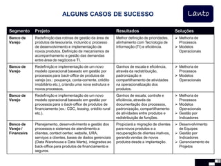 ALGUNS CASOS DE SUCESSO                                                    Lanto
Segmento     Projeto                                           Resultados                          Soluções
Banco de     Redefinição das rotinas de gestão da área de      Melhor definição de prioridades,     Melhoria de
Varejo       produtos de tesouraria, incluindo o processo      alinhamento com Tecnologia de         Processos
             de desenvolvimento e implementação de             Informação (TI) e eficiência.        Modelos
             novos produtos. Definição de mecanismos de                                              Operacionais
             acompanhamento e gestão das demandas
             entre área de negócios e TI.
Banco de     Redefinição e implementação de um novo            Ganhos de escala e eficiência,       Melhoria de
Varejo       modelo operacional baseado em gestão por          através da redistribuição,            Processos
             processos para back-office de produtos de         padronização e                       Modelos
             varejo (ex.: poupança, conta-corrente, crédito    compartilhamento de atividades        Operacionais
             imobiliário etc.), criando uma nova estrutura e   na operacionalização dos
             novos processos.                                  produtos.
Banco de     Redefinição e implementação de um novo            Ganhos de escala, controle e         Melhoria de
Varejo       modelo operacional baseado em gestão por          eficiência, através da                Processos
             processos para o back-office de produtos de       documentação dos processos,          Modelos
             financiamento (ex.: CDC, leasing, crédito rural   padronização, compartilhamento        Operacionais
             etc.).                                            de atividades entre produtos e       Gestão por
                                                               redistribuição de funções.            Indicadores
Banco de     Planejamento, desenvolvimento e gestão dos        Propiciará a migração de clientes    Desenvolvimento
Varejo /     processos e sistemas de atendimento a             para novos produtos e a               de Equipes
Financeira   clientes, contact center, website, URA,           recuperação de clientes inativos,    Gestão por
             serviços a clientes, bases de dados gerenciais    gerando vendas de novos               Indicadores
             (Data Warehouse e Data Marts), integradas ao      produtos desde a implantação.        Gerenciamento de
             back-office para produtos de financiamento e                                            Projetos
             seguros.

                                                                                                                        11
 
